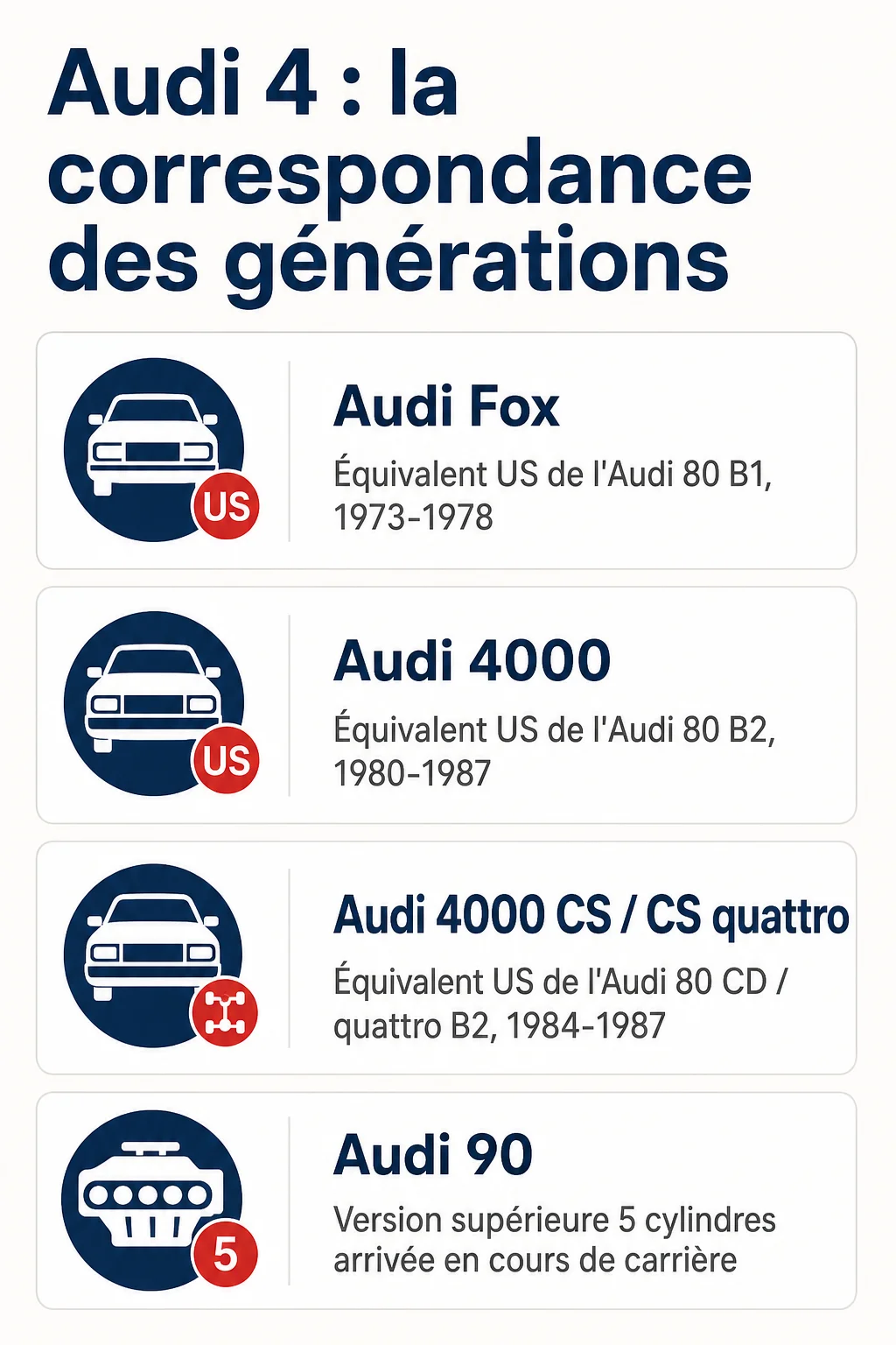 Audi 4 : la correspondance des générations : Audi Fox, Audi 4000, Audi 4000 CS / CS quattro, Audi 90