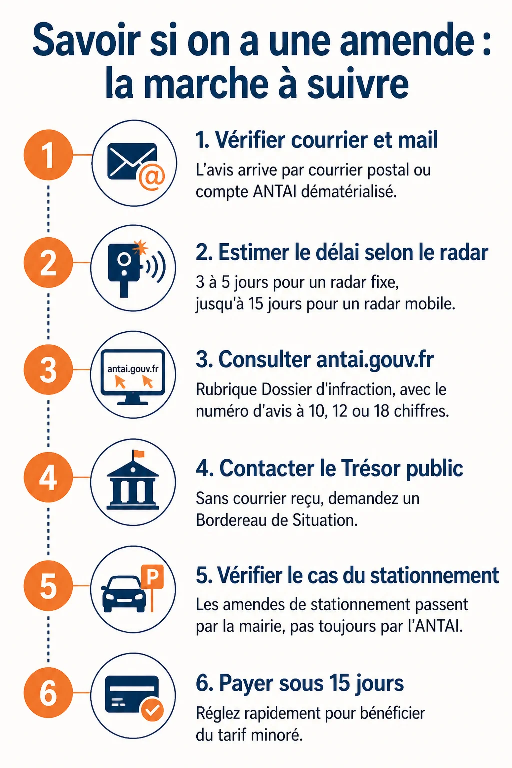 Savoir si on a une amende : la marche à suivre : 1. Vérifier courrier et mail, 2. Estimer le délai selon le radar, 3. Consulter antai.gouv.fr, 4. Contacter le Trésor public, 5. Vérifier le cas du stationnement, 6. Payer sous 15 jours