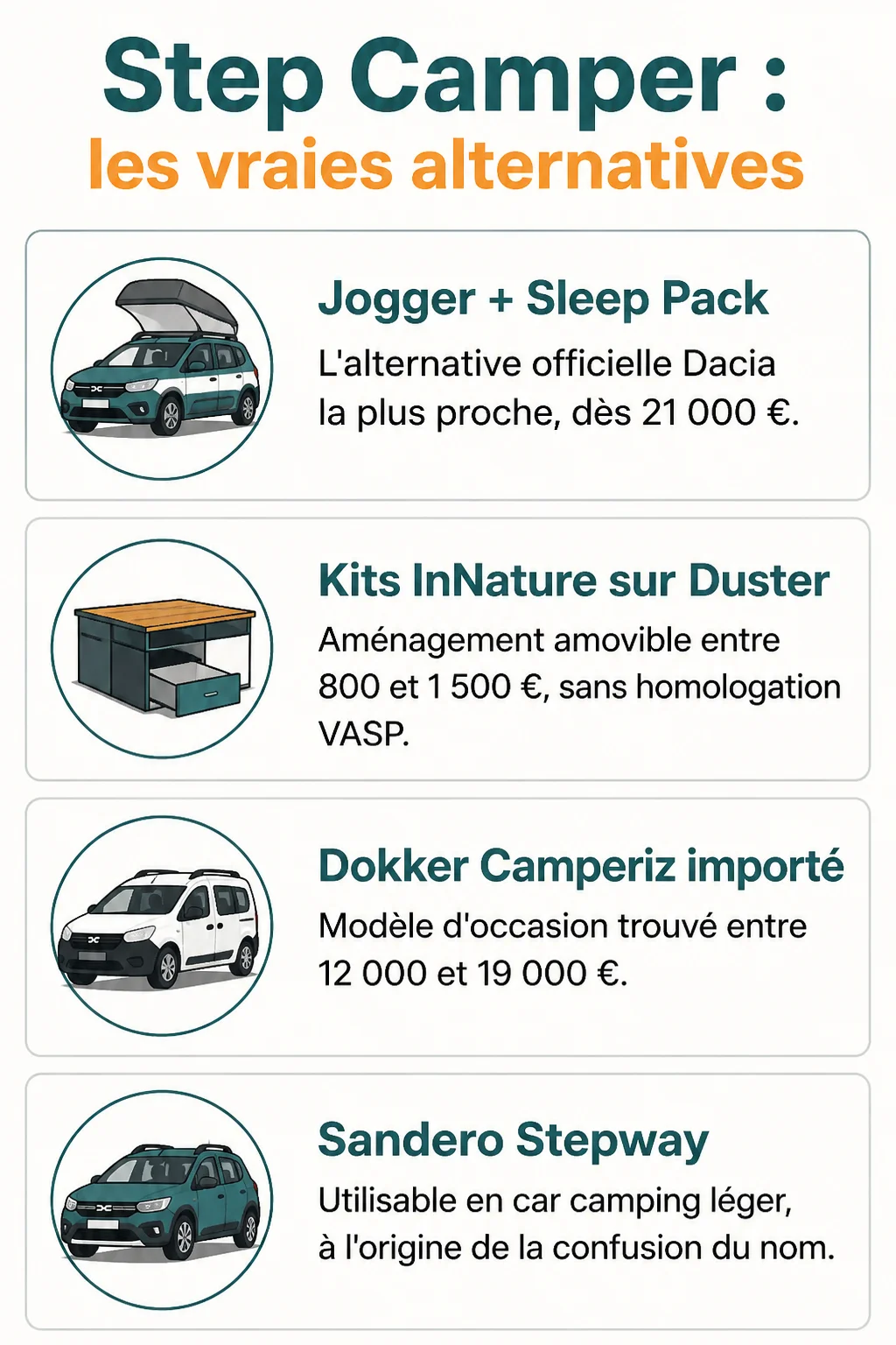 Step Camper : les vraies alternatives : Jogger + Sleep Pack, Kits InNature sur Duster, Dokker Camperiz importé, Sandero Stepway