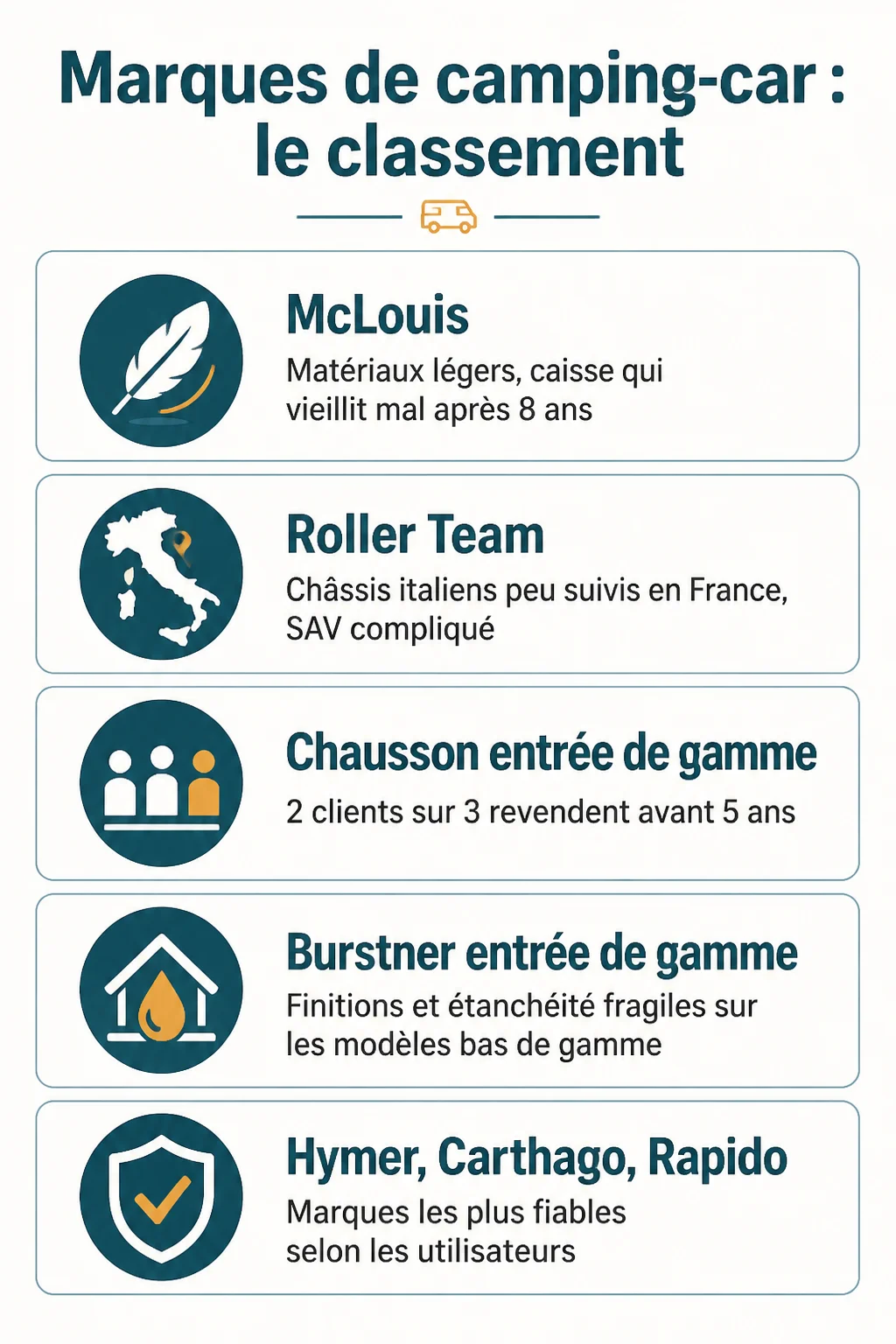 Marques de camping-car : le classement : McLouis, Roller Team, Chausson entrée de gamme, Burstner entrée de gamme, Hymer, Carthago, Rapido