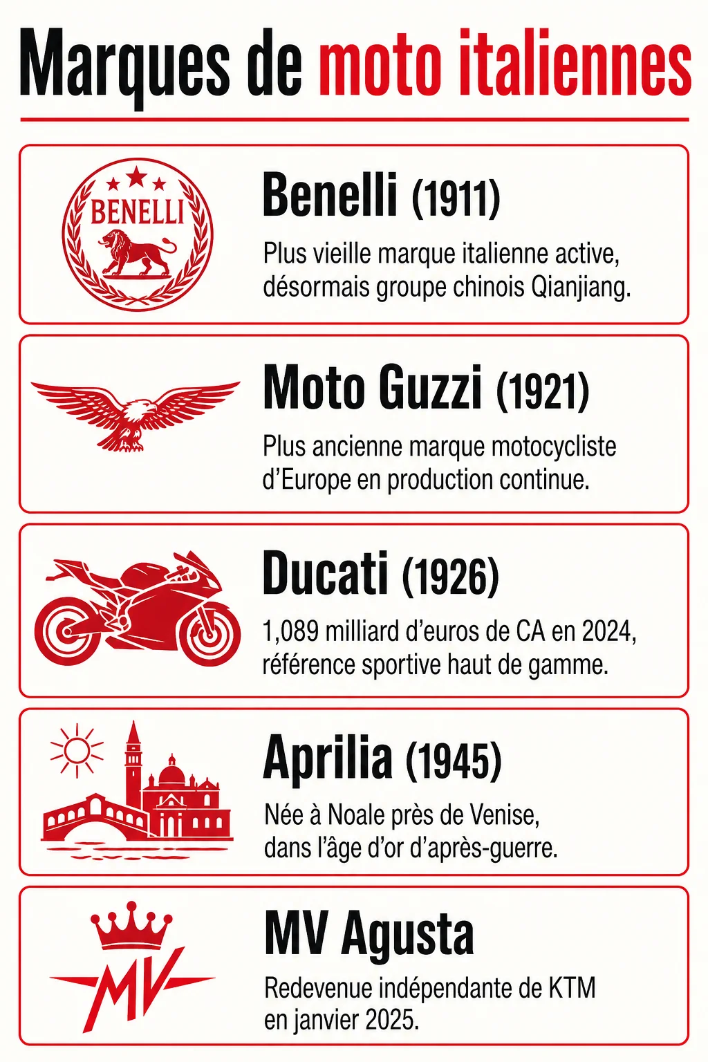 Marques de moto italiennes : Benelli (1911), Moto Guzzi (1921), Ducati (1926), Aprilia (1945), MV Agusta
