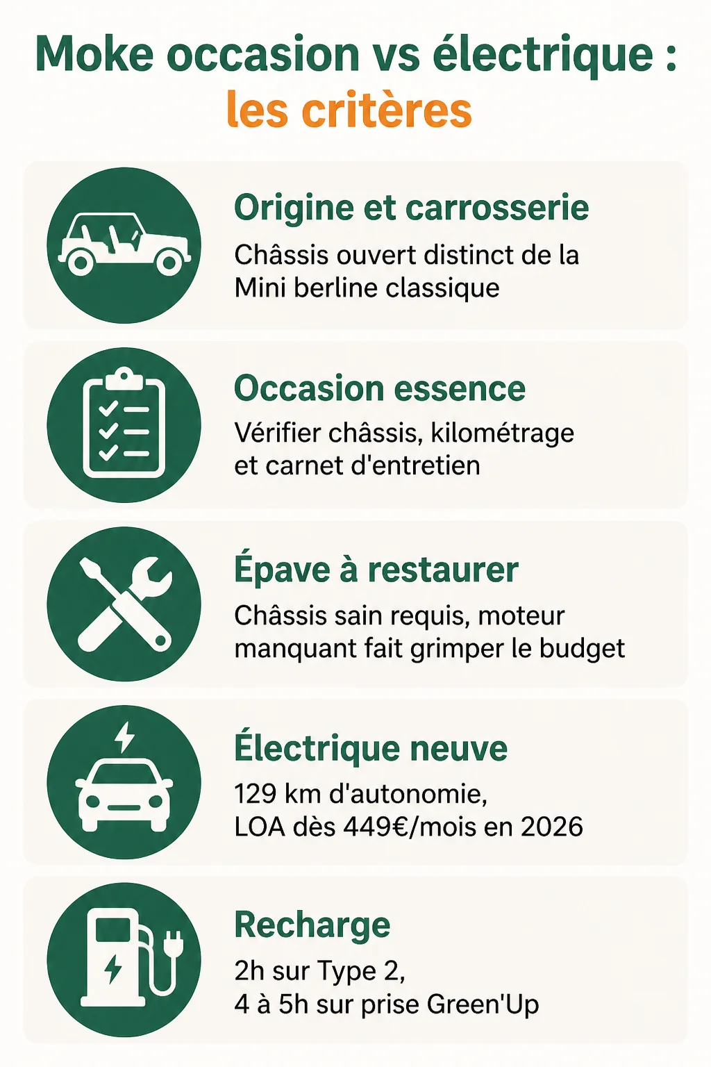Moke occasion vs électrique : les critères : Origine et carrosserie, Occasion essence, Épave à restaurer, Électrique neuve, Recharge