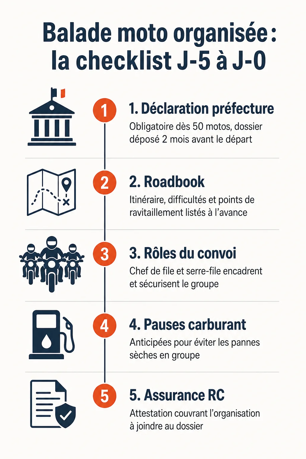 Balade moto organisée : la checklist J-5 à J-0 : 1. Déclaration préfecture, 2. Roadbook, 3. Rôles du convoi, 4. Pauses carburant, 5. Assurance RC