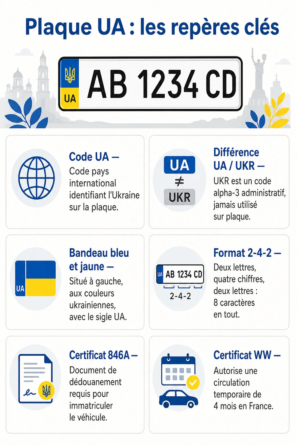 Plaque UA : les repères clés : Code UA, Différence UA / UKR, Bandeau bleu et jaune, Format 2-4-2, Certificat 846A, Certificat WW