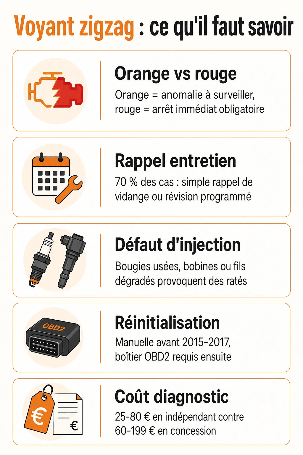 Voyant zigzag : ce qu'il faut savoir : Orange vs rouge, Rappel entretien, Défaut d'injection, Réinitialisation, Coût diagnostic