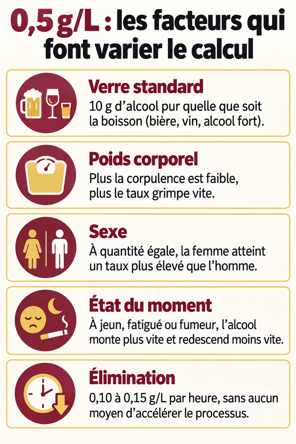 0,5 g/L : les facteurs qui font varier le calcul : Verre standard, Poids corporel, Sexe, État du moment, Élimination