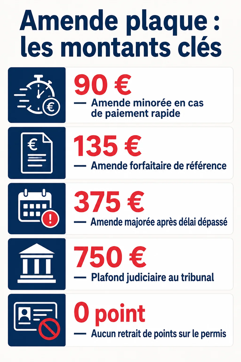 Amende plaque : les montants clés : 90 €, 135 €, 375 €, 750 €, 0 point