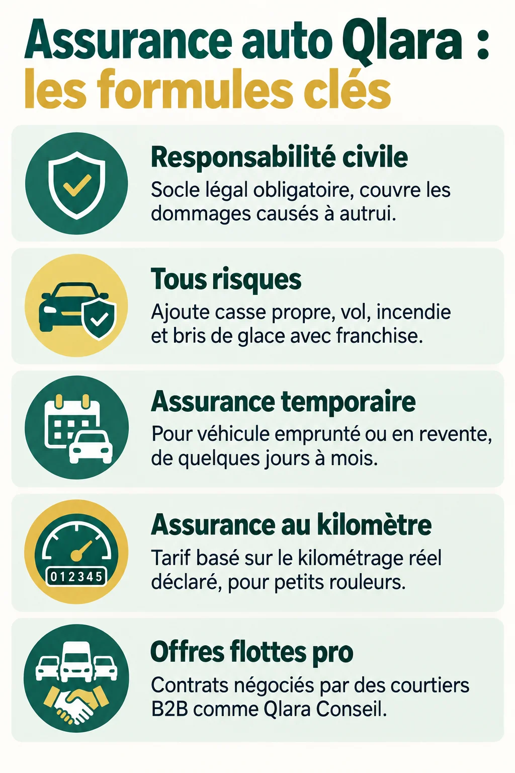 Assurance auto Qlara : les formules clés : Responsabilité civile, Tous risques, Assurance temporaire, Assurance au kilomètre, Offres flottes pro