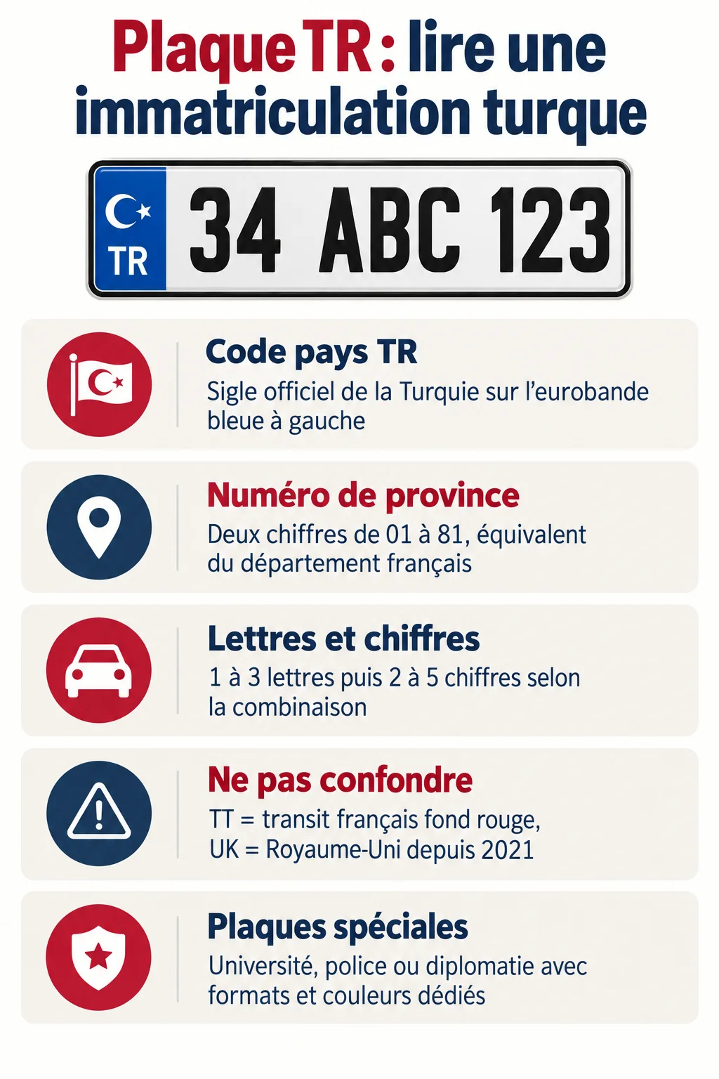 Plaque TR : lire une immatriculation turque : Code pays TR, Numéro de province, Lettres et chiffres, Ne pas confondre, Plaques spéciales