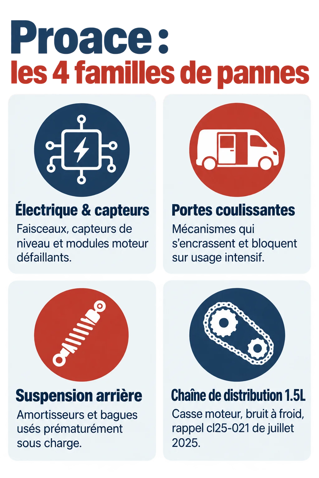 Proace : les 4 familles de pannes : Électrique & capteurs, Portes coulissantes, Suspension arrière, Chaîne de distribution 1.5L